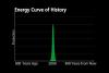 Hubbert's Peak - on sliding time scale 3of3